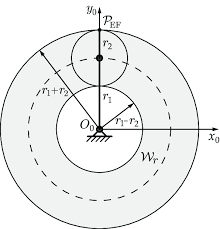 Workspace of a 2-link planar robot arm