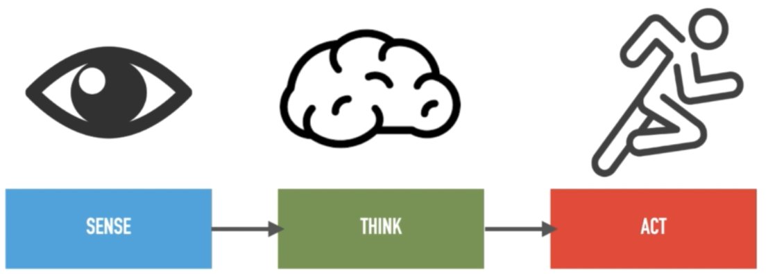 Think Sense Act Loop