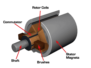 Brushed DC Motor Animation