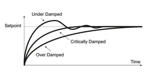 Different damping behaviors in PID control