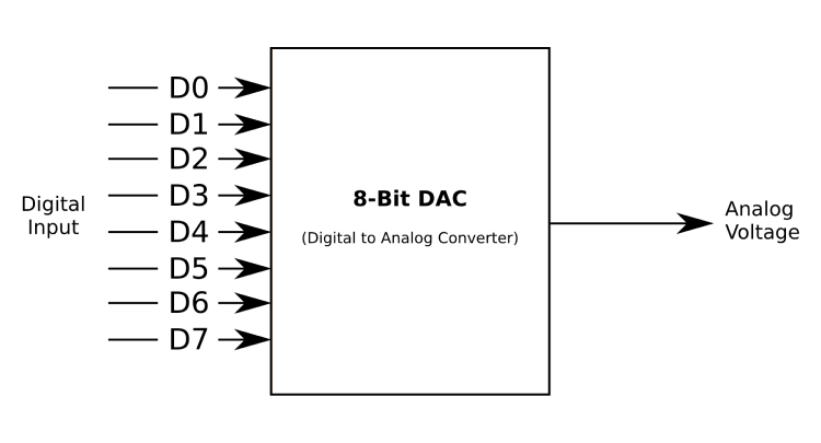 DAC circuit diagram