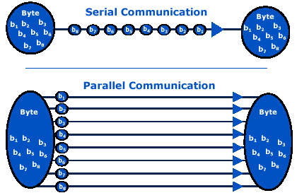 Parallel vs Serial Communication