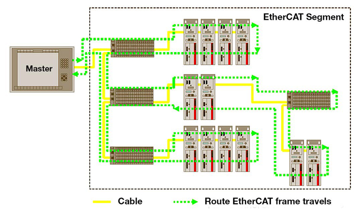 EtherCAT protocol diagram
