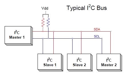 I²C protocol diagram