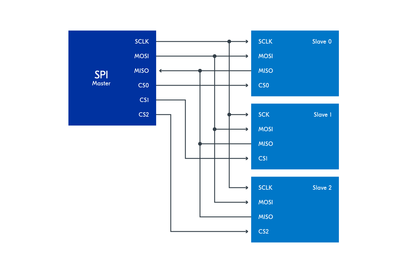 SPI protocol diagram