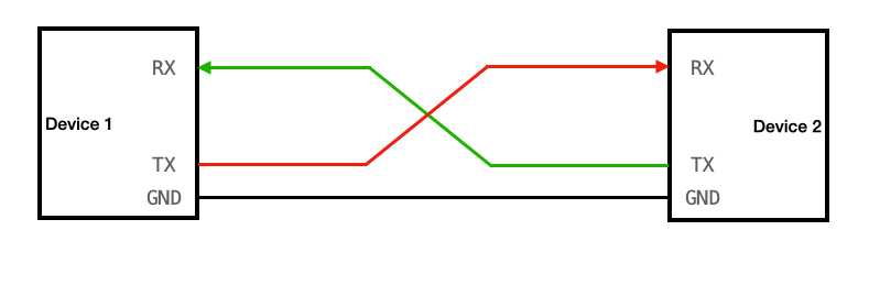 UART protocol diagram