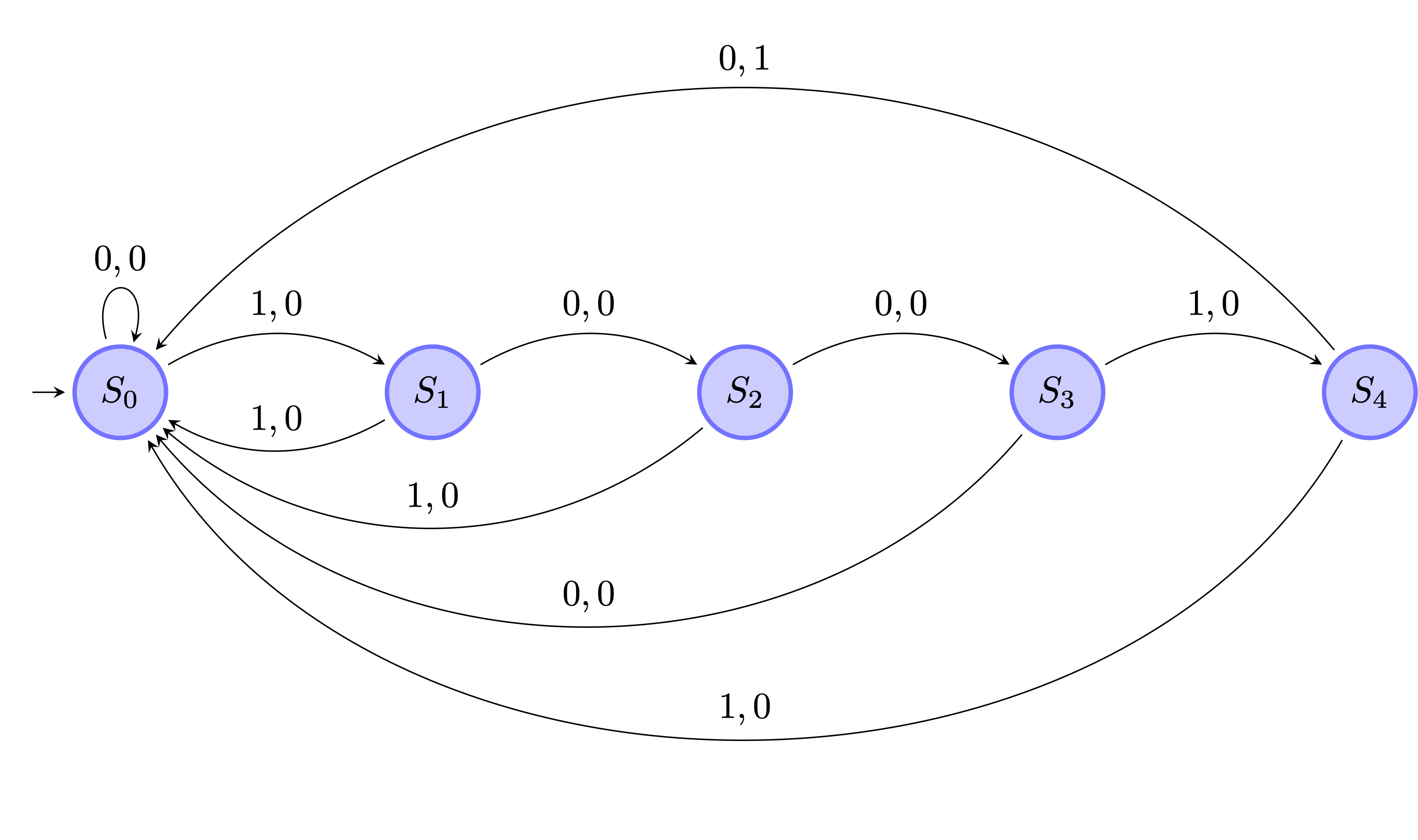 Finite State Machines